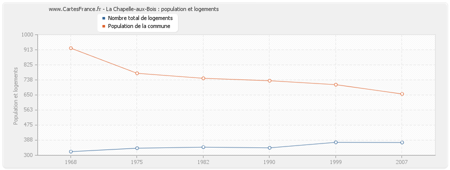 La Chapelle-aux-Bois : population et logements